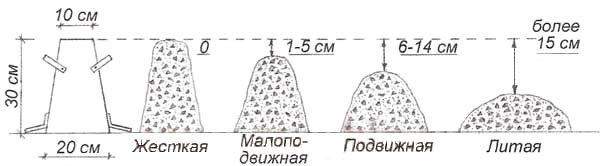 Схема определения подвижности (величины осадки конуса) бетонной смеси