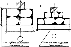 Рис. 1. Прямоугольный и ступенчатый фундамент