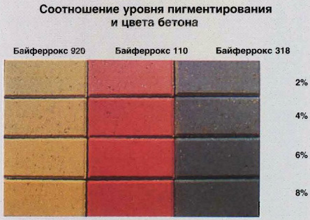 Соотношение уровня пигментирования и цвет бетона