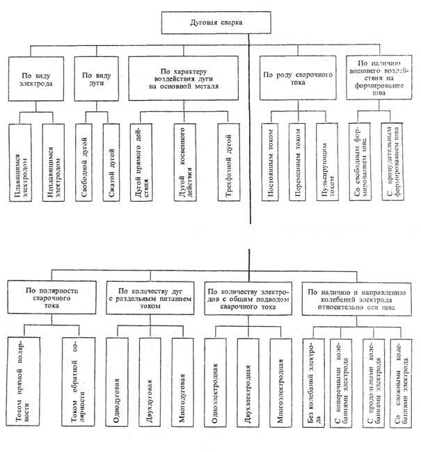 Схема классификации дуговой сварки