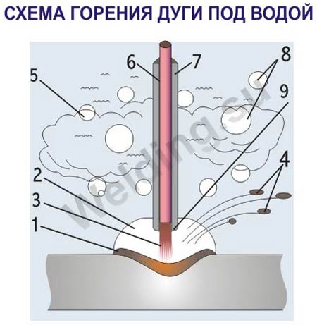 Схема горения дуги под водой