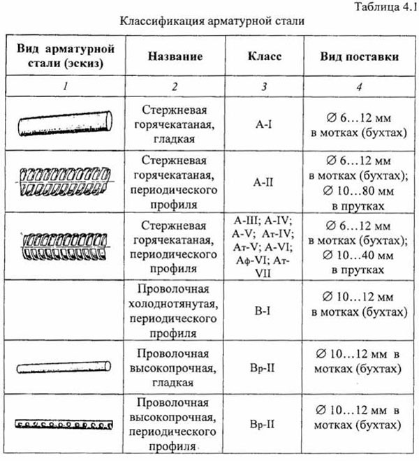 таблица 4.1. – Классификация арматурной стали