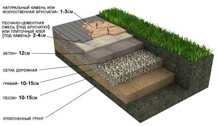 Укладка натурального камня с бетонным основанием (Пешеходные дорожки и площадки)