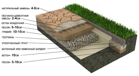 Укладка натурального камня на песчано-гравийное основание на песчанных грунтах (Дорожки, площадки) 