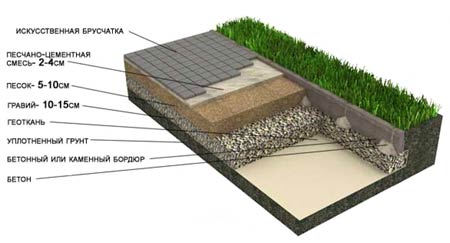 Укладка брусчатки на песчано-гравийное основание на глинистых грунтах (Дорожки, площадки) 