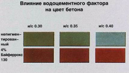 Влияние водоцементного фактора на цвет бетона