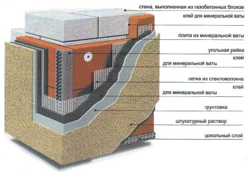 Схема теплоизоляции с применением минераловатных блоков