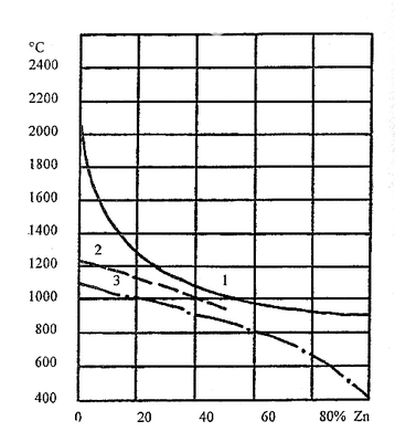 Зависимость температуры кипения цинка от состава латуни