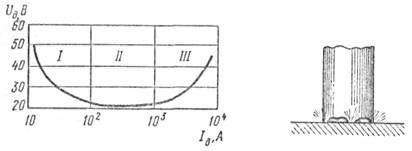 Статическая вольт-амперная характеристика сварочной дуги. Контакт торца электрода с изделием в момент короткого замыкания 