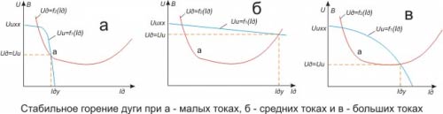 Вольт-амперная характеристика дуги (ВАХ)