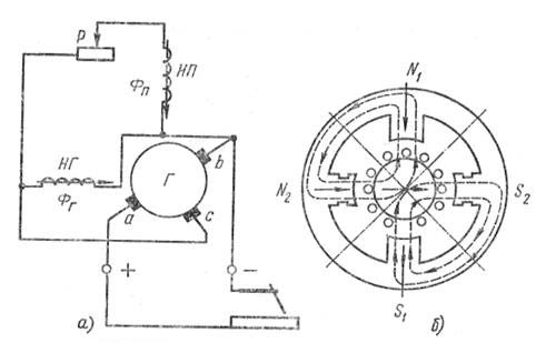Принципиальная  электрическая схема  генератора с ращепленными полюсами (а) и схема магнитных силовых полей (б)